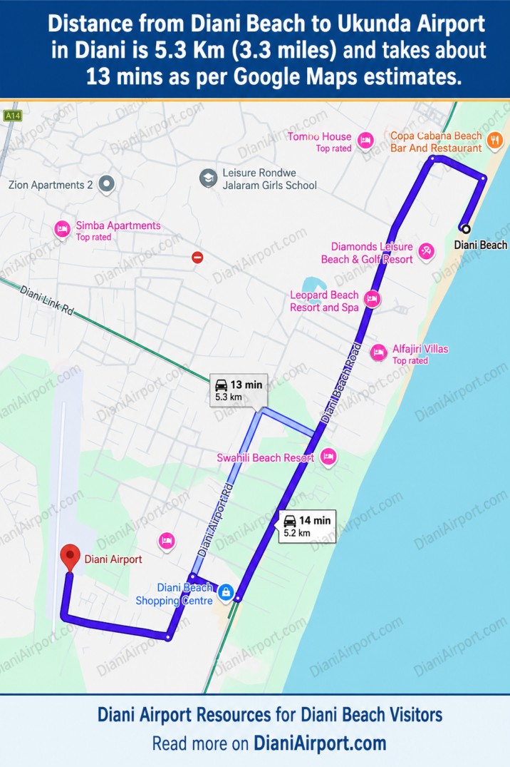 Map showing the distance from Diani Airport to Diani Beach, about 5.2 km via Diani Beach Road
